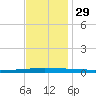 Tchefuncta River tide chart for Saturday, November 29, 2025