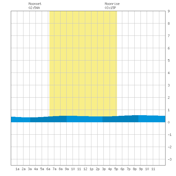 Tchefuncta River tide chart for Sunday, November 2, 2025