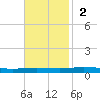 Tchefuncta River tide chart for Sunday, November 2, 2025