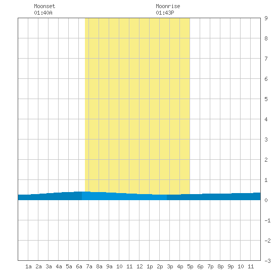 Tchefuncta River tide chart for Sunday, November 30, 2025