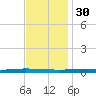 Tchefuncta River tide chart for Sunday, November 30, 2025