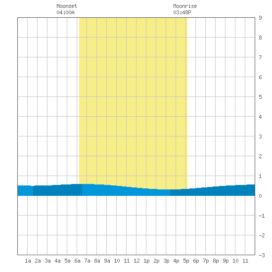 Tchefuncta River tide chart for Monday, November 3, 2025