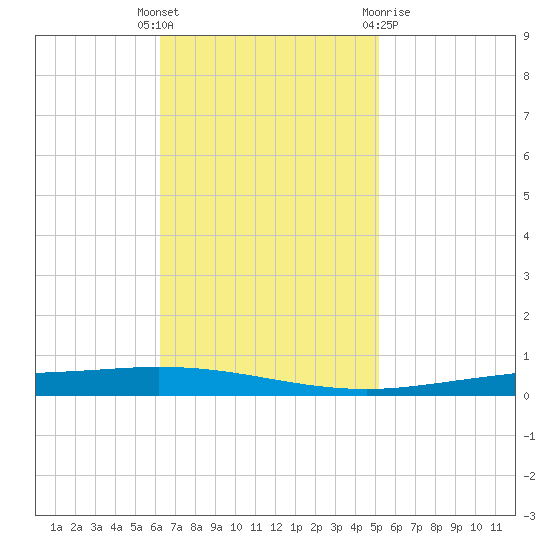 Tchefuncta River tide chart for Tuesday, November 4, 2025