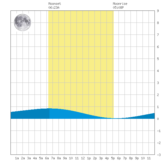 Tchefuncta River tide chart for Wednesday, November 5, 2025