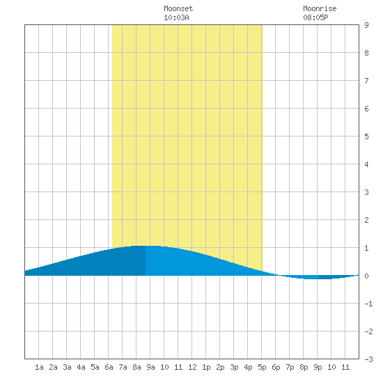 Tchefuncta River tide chart for Saturday, November 8, 2025