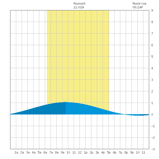 Tchefuncta River tide chart for Sunday, November 9, 2025
