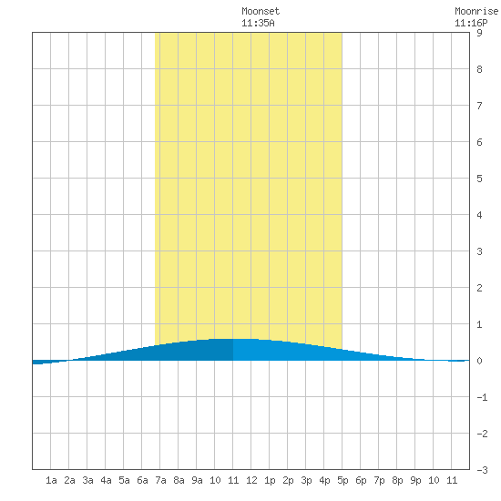 Tchefuncta River tide chart for Wednesday, December 10, 2025
