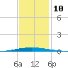 Tchefuncta River tide chart for Wednesday, December 10, 2025