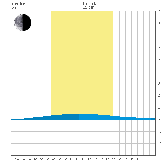 Tchefuncta River tide chart for Thursday, December 11, 2025
