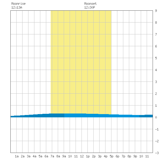 Tchefuncta River tide chart for Friday, December 12, 2025