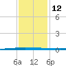Tchefuncta River tide chart for Friday, December 12, 2025