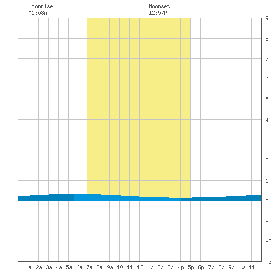 Tchefuncta River tide chart for Saturday, December 13, 2025