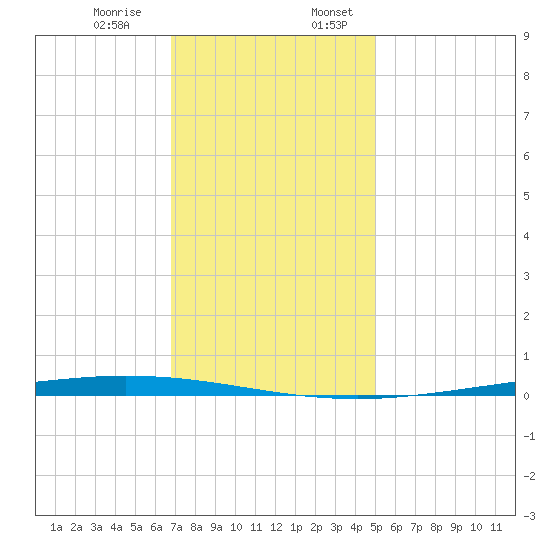 Tchefuncta River tide chart for Monday, December 15, 2025