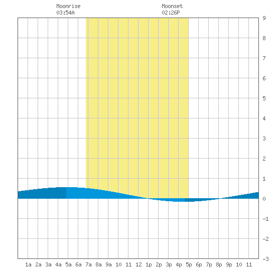 Tchefuncta River tide chart for Tuesday, December 16, 2025