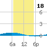 Tchefuncta River tide chart for Thursday, December 18, 2025