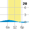 Tchefuncta River tide chart for Saturday, December 20, 2025