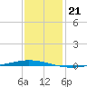 Tchefuncta River tide chart for Sunday, December 21, 2025