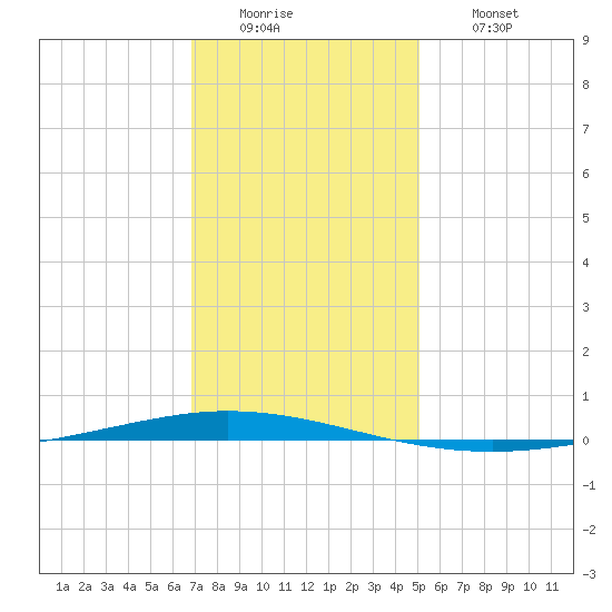 Tchefuncta River tide chart for Monday, December 22, 2025