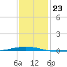 Tchefuncta River tide chart for Tuesday, December 23, 2025