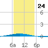 Tchefuncta River tide chart for Wednesday, December 24, 2025