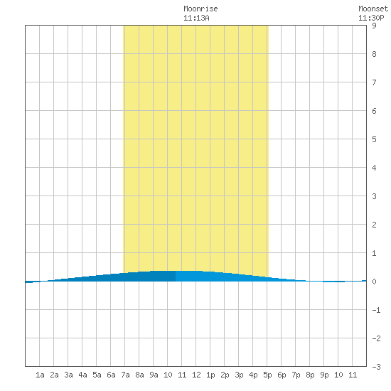 Tchefuncta River tide chart for Friday, December 26, 2025