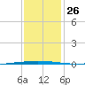 Tchefuncta River tide chart for Friday, December 26, 2025