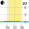 Tchefuncta River tide chart for Saturday, December 27, 2025