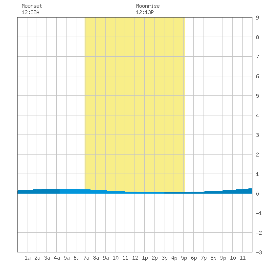 Tchefuncta River tide chart for Sunday, December 28, 2025