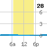 Tchefuncta River tide chart for Sunday, December 28, 2025