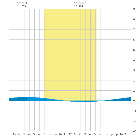 Tchefuncta River tide chart for Monday, December 29, 2025