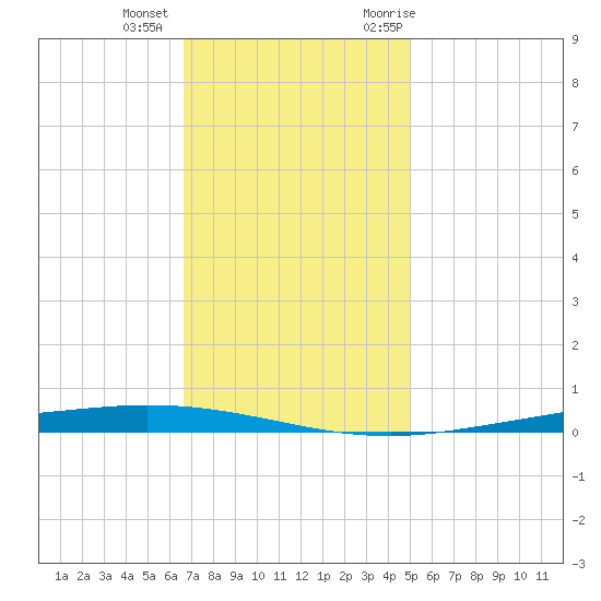 Tchefuncta River tide chart for Tuesday, December 2, 2025