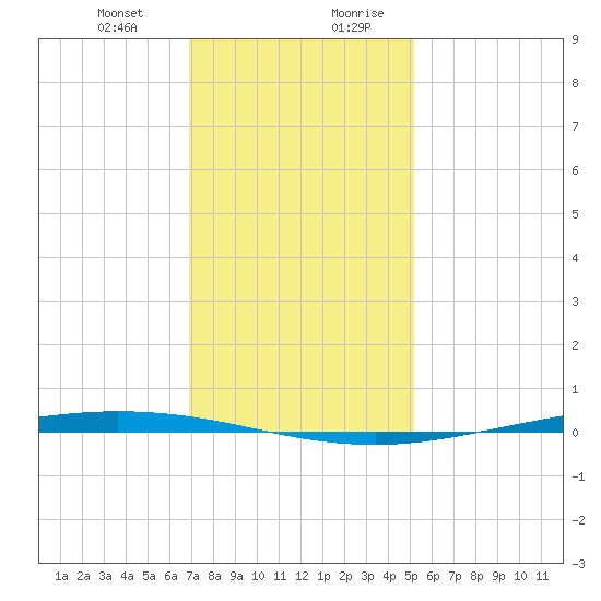 Tchefuncta River tide chart for Tuesday, December 30, 2025