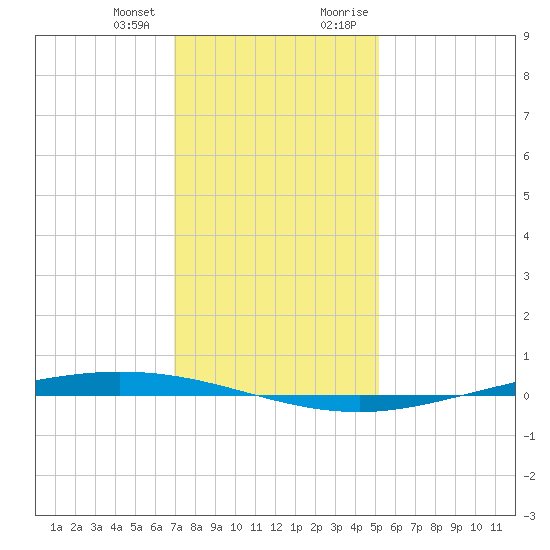 Tchefuncta River tide chart for Wednesday, December 31, 2025