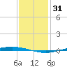 Tchefuncta River tide chart for Wednesday, December 31, 2025