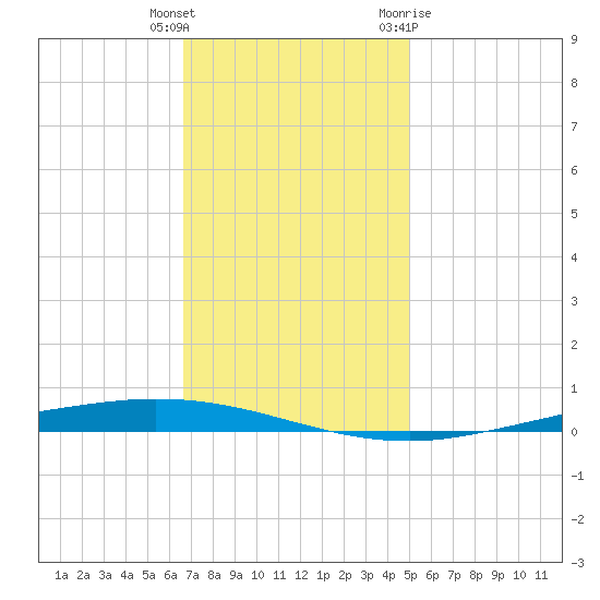 Tchefuncta River tide chart for Wednesday, December 3, 2025