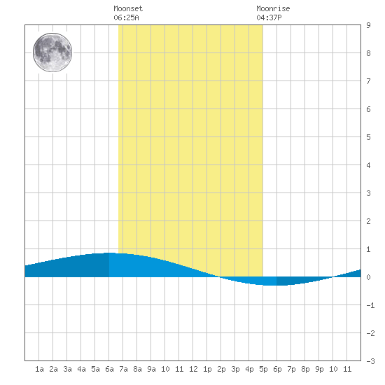Tchefuncta River tide chart for Thursday, December 4, 2025