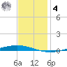 Tchefuncta River tide chart for Thursday, December 4, 2025