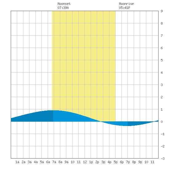 Tchefuncta River tide chart for Friday, December 5, 2025