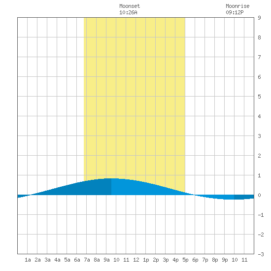 Tchefuncta River tide chart for Monday, December 8, 2025
