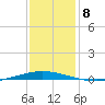 Tchefuncta River tide chart for Monday, December 8, 2025