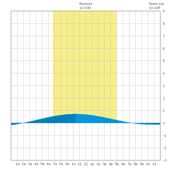 Tchefuncta River tide chart for Tuesday, December 9, 2025