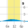 Tchefuncta River tide chart for Tuesday, December 9, 2025