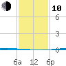 Tchefuncta River tide chart for Saturday, January 10, 2026