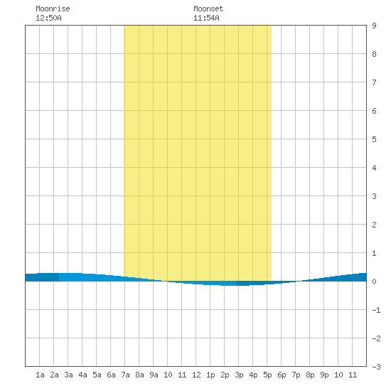 Tchefuncta River tide chart for Sunday, January 11, 2026