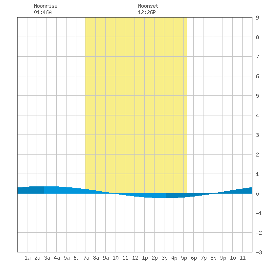 Tchefuncta River tide chart for Monday, January 12, 2026