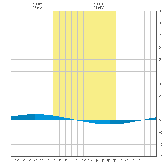 Tchefuncta River tide chart for Wednesday, January 14, 2026