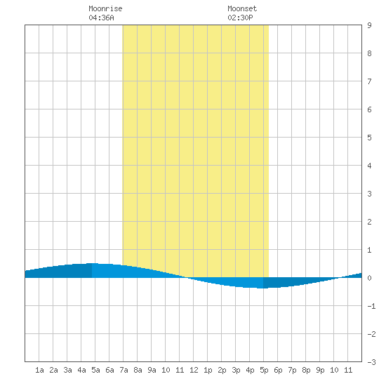 Tchefuncta River tide chart for Thursday, January 15, 2026