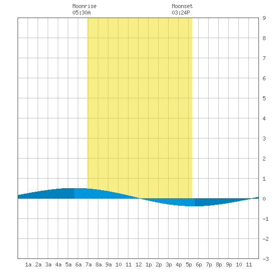 Tchefuncta River tide chart for Friday, January 16, 2026