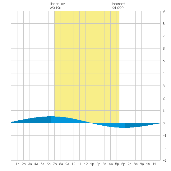 Tchefuncta River tide chart for Saturday, January 17, 2026