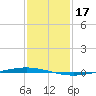 Tchefuncta River tide chart for Saturday, January 17, 2026